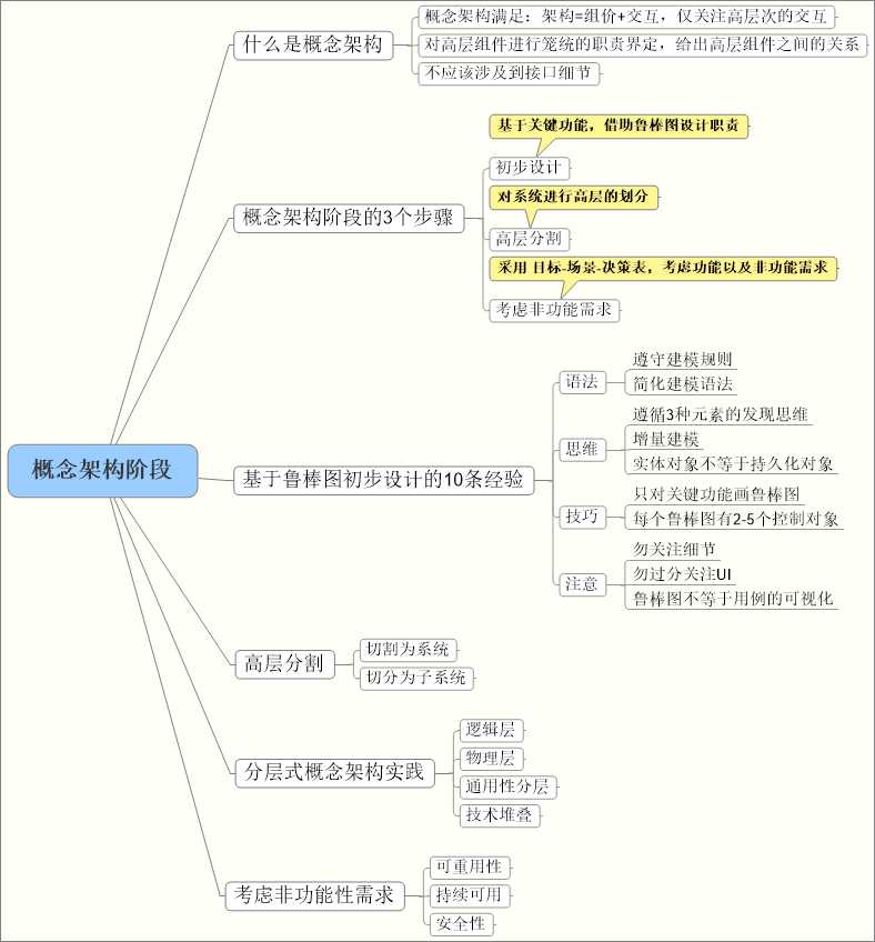 技术分享