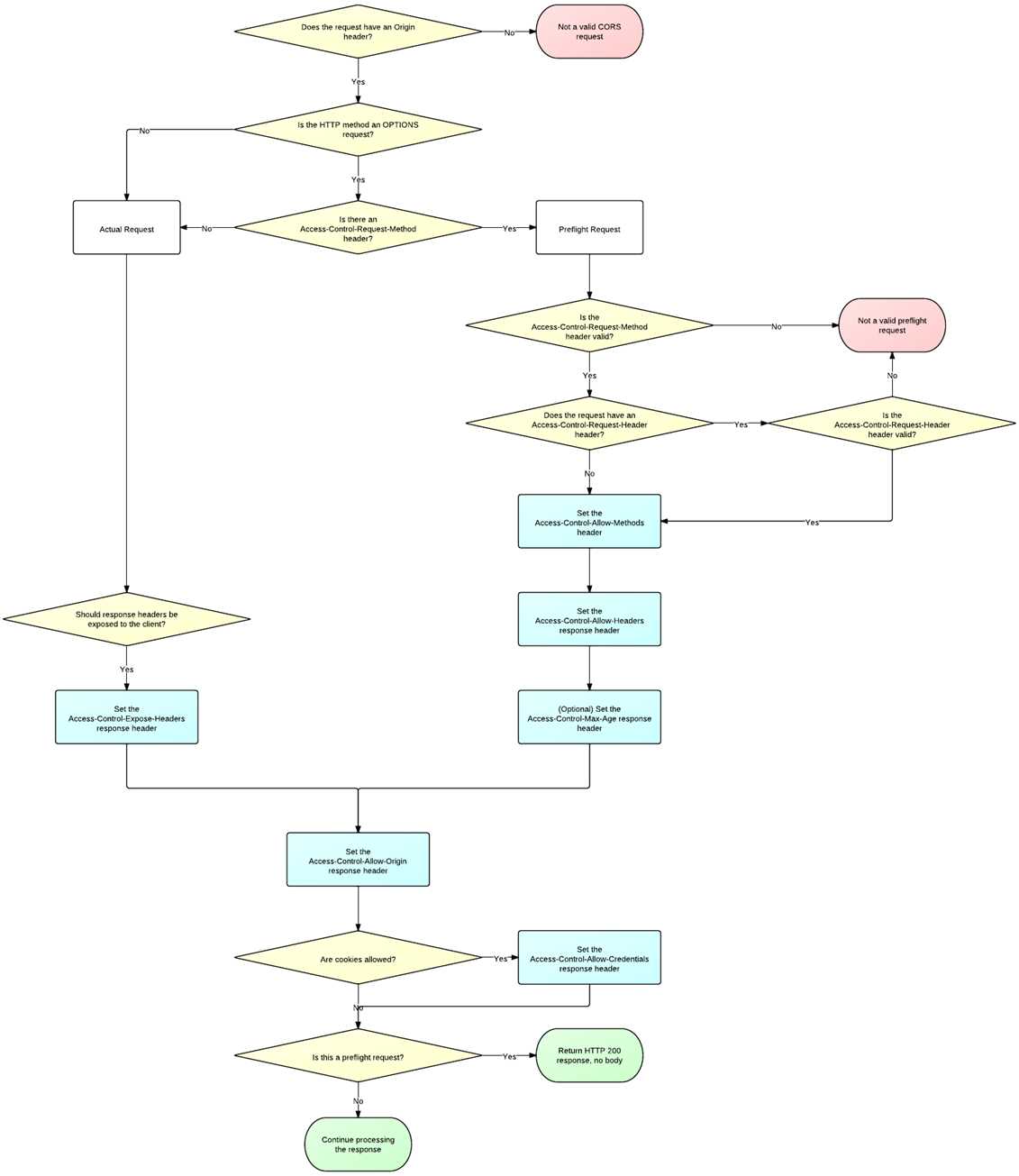 cors_server_flowchart