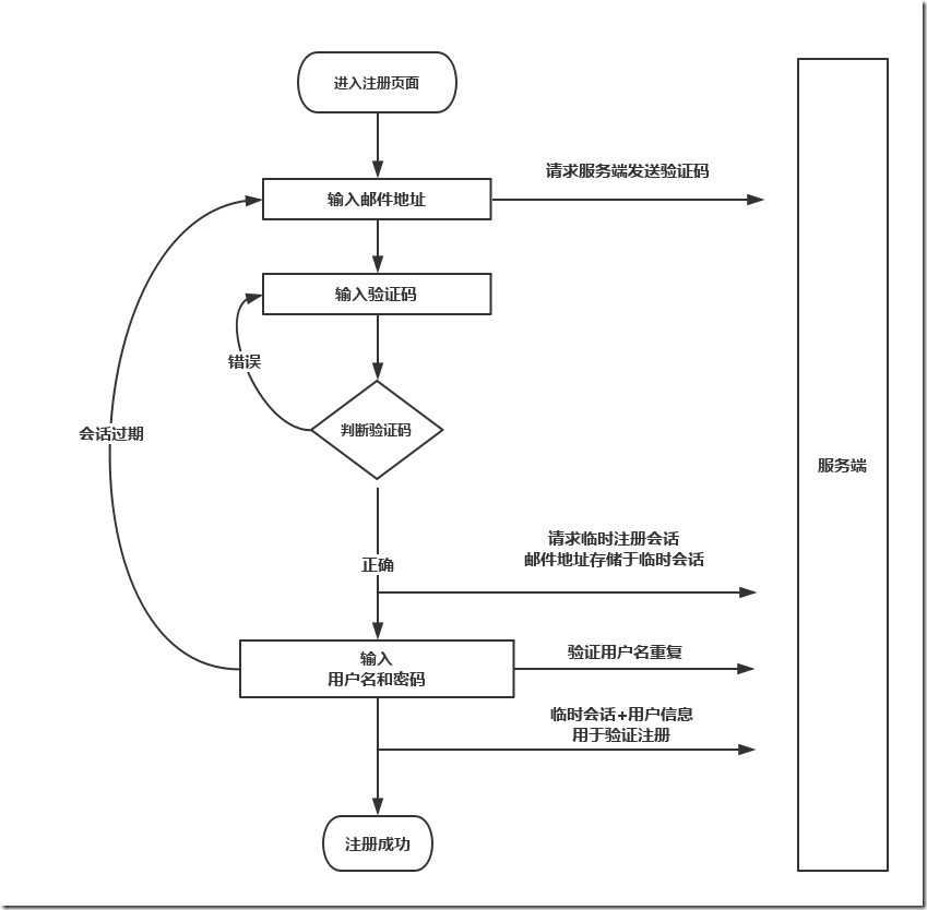 用户注册