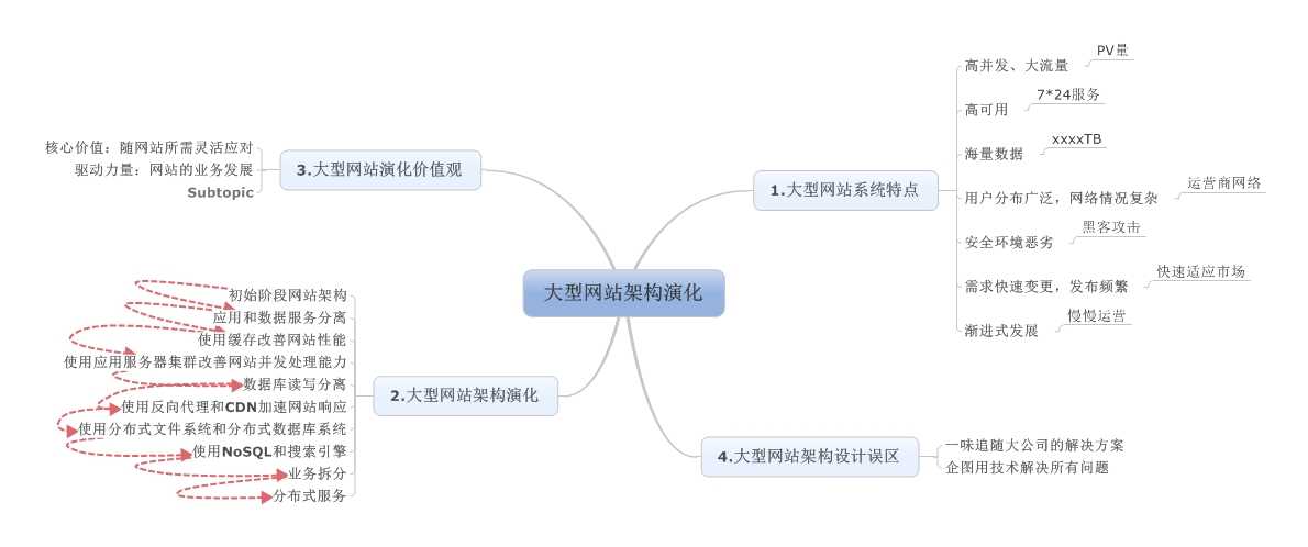 技术分享