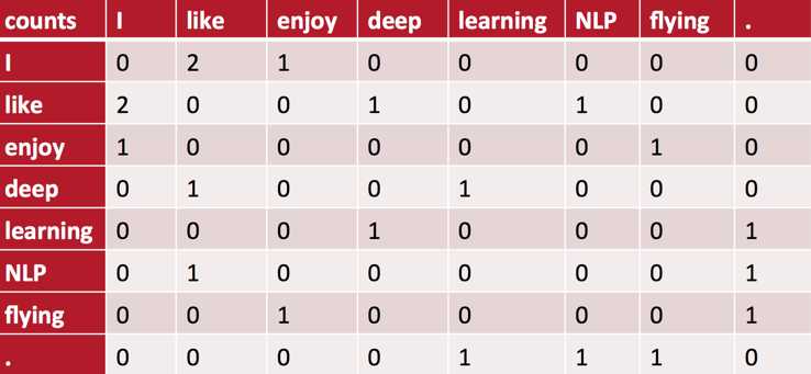 word-context matrix