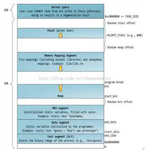 Linux进程地址空间 &amp;&amp; 进程内存布局