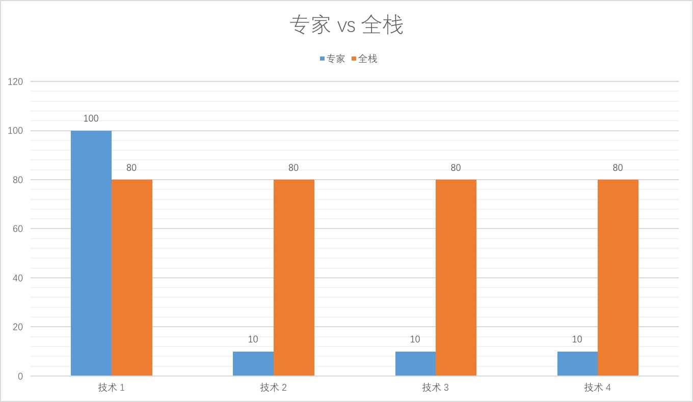 全栈与专家学习时间