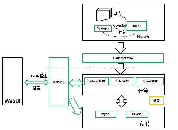 技术分享