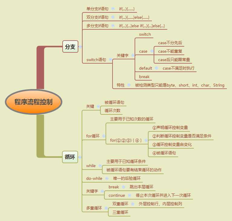 技术分享