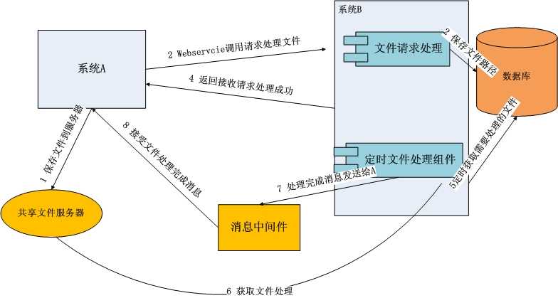 技术分享