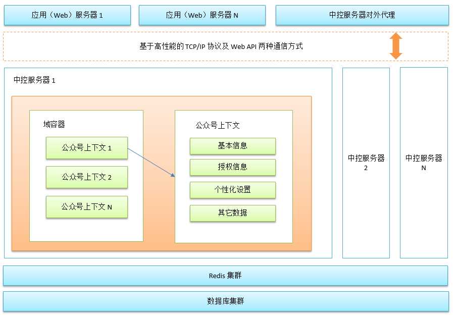 技术分享