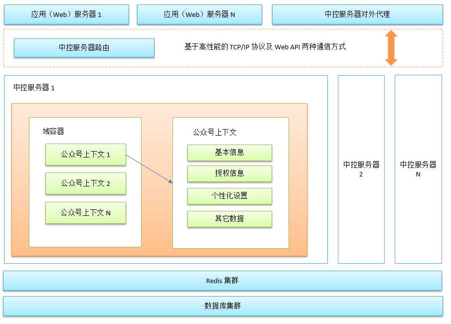 技术分享