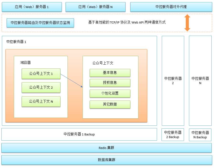 技术分享