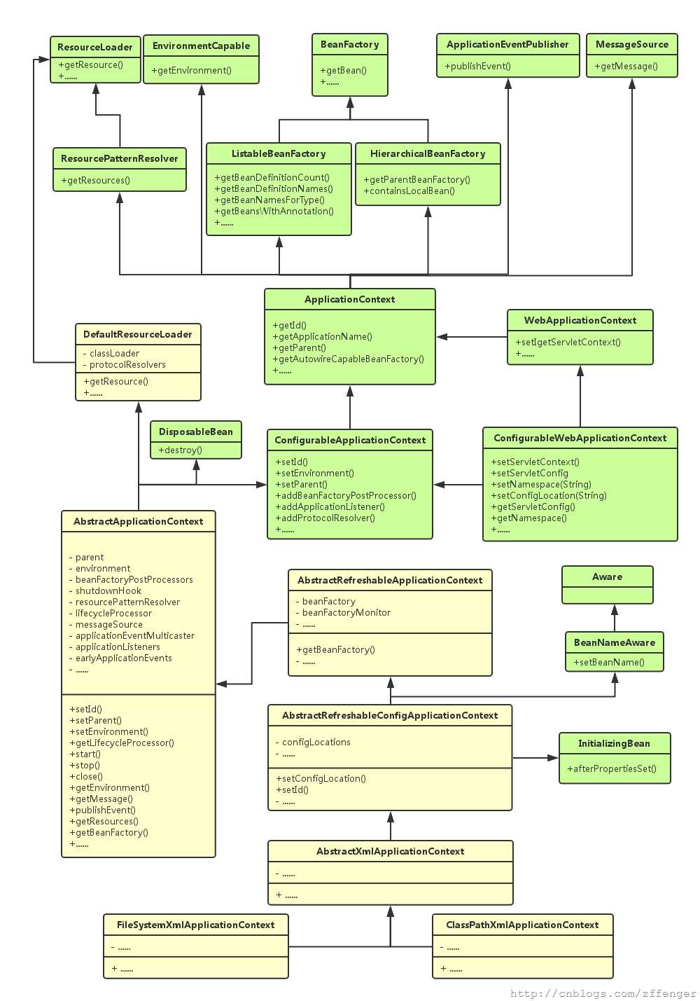 SpringApplicationContext