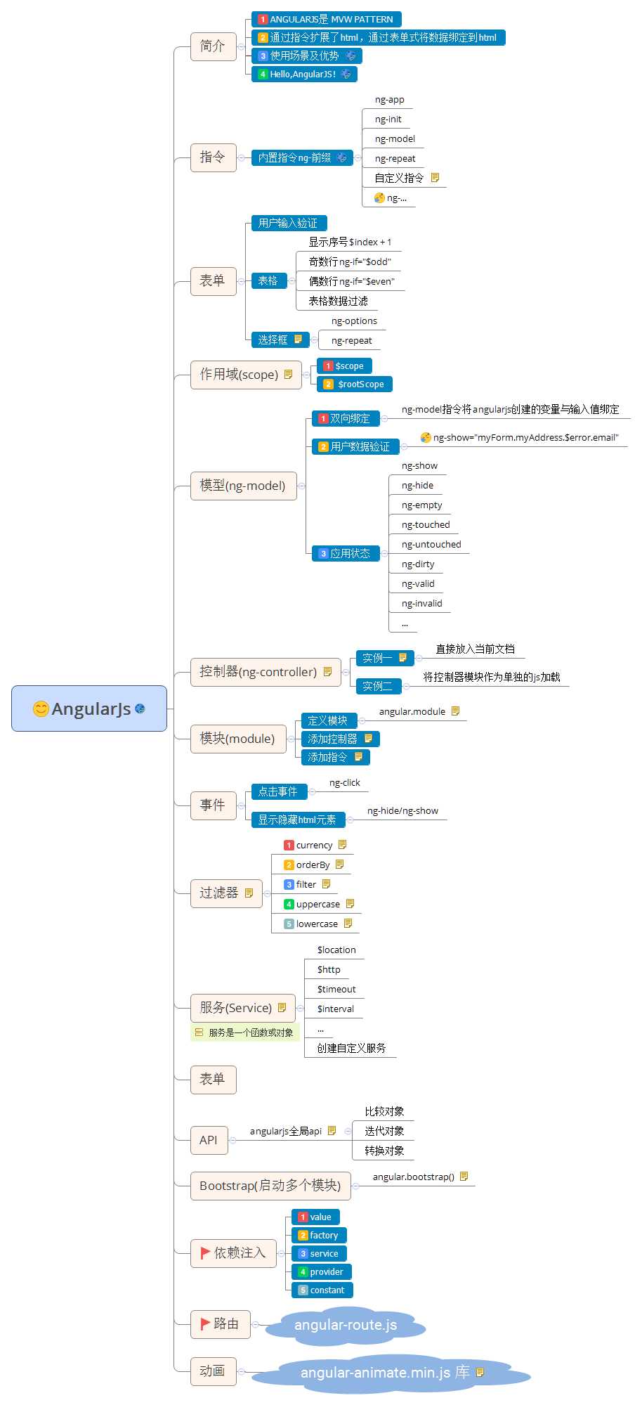 技术分享