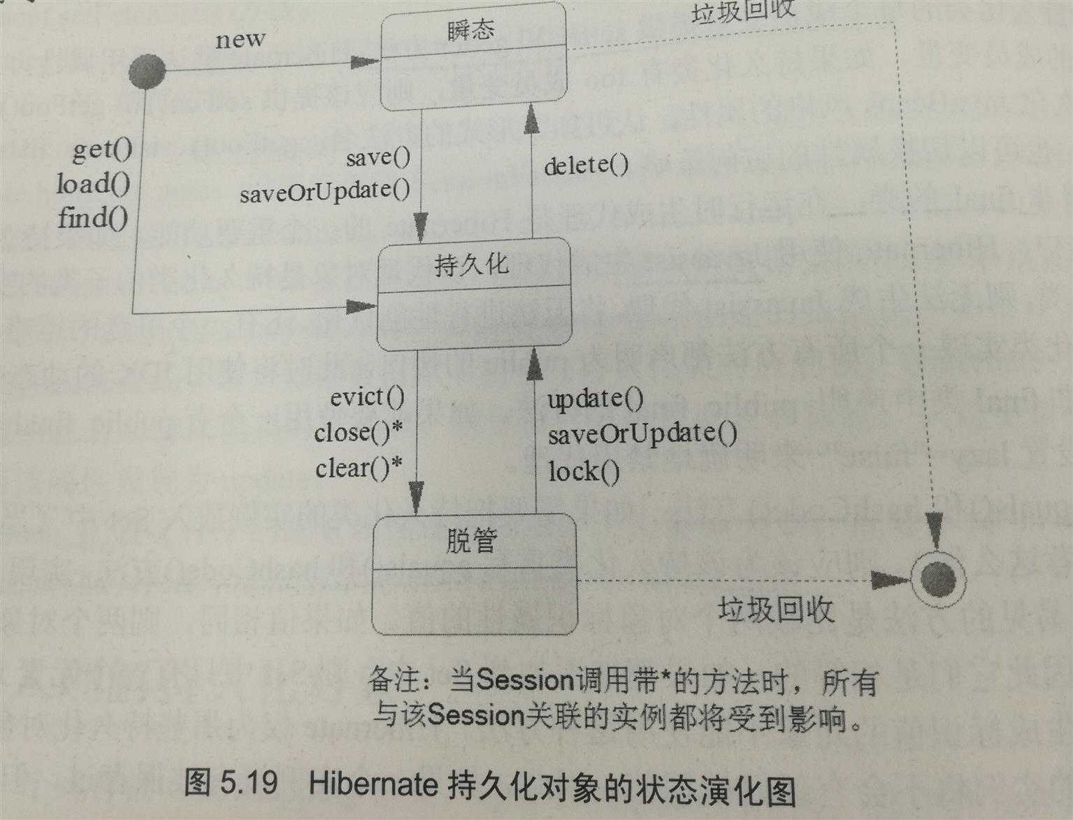 来自《轻量级JavaEE 企业应用实战》李刚著