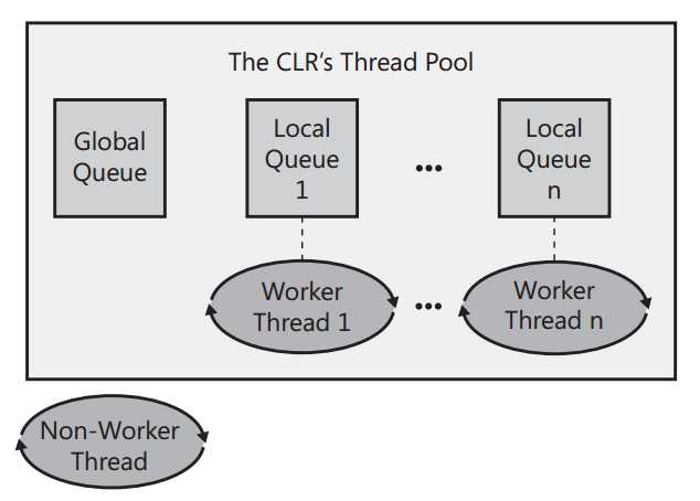 CLR的线程池