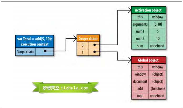 JavaScript作用域链