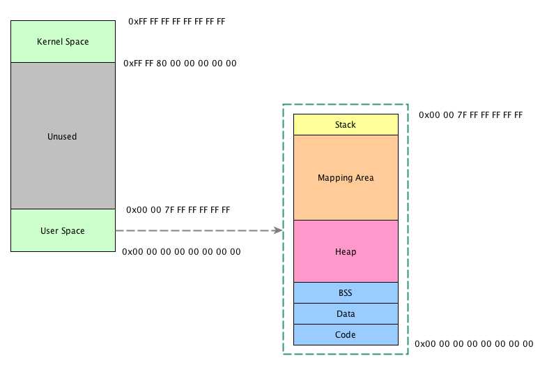 Linux进程地址排布