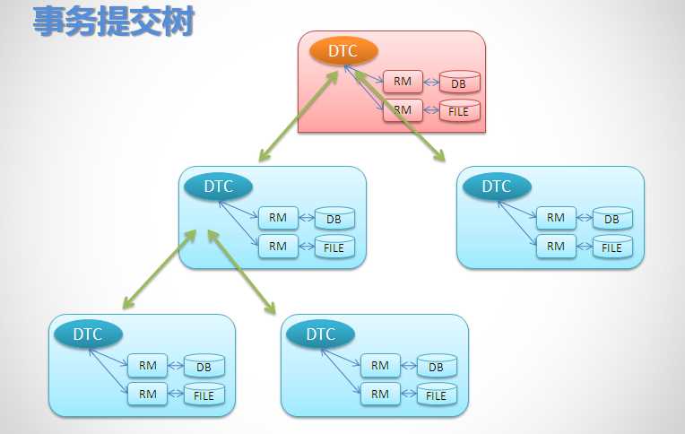 技术分享