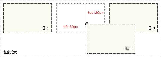 CSS 相对定位实例