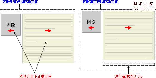 clear 属性实例 - 对空元素应用清理