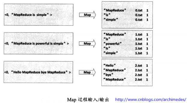 Map的输入和输出