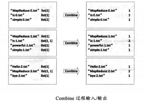 combine过程输入和输出