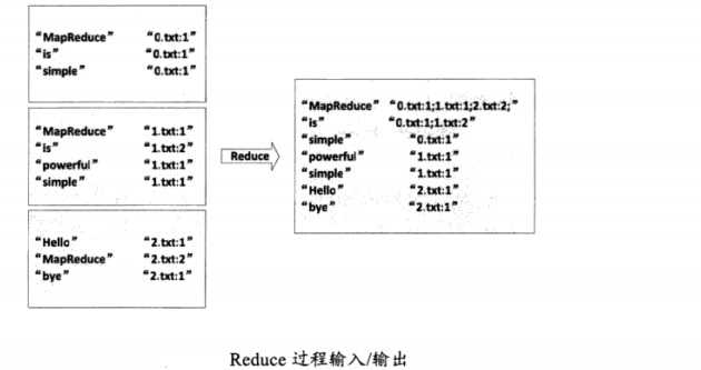 Reduce过程