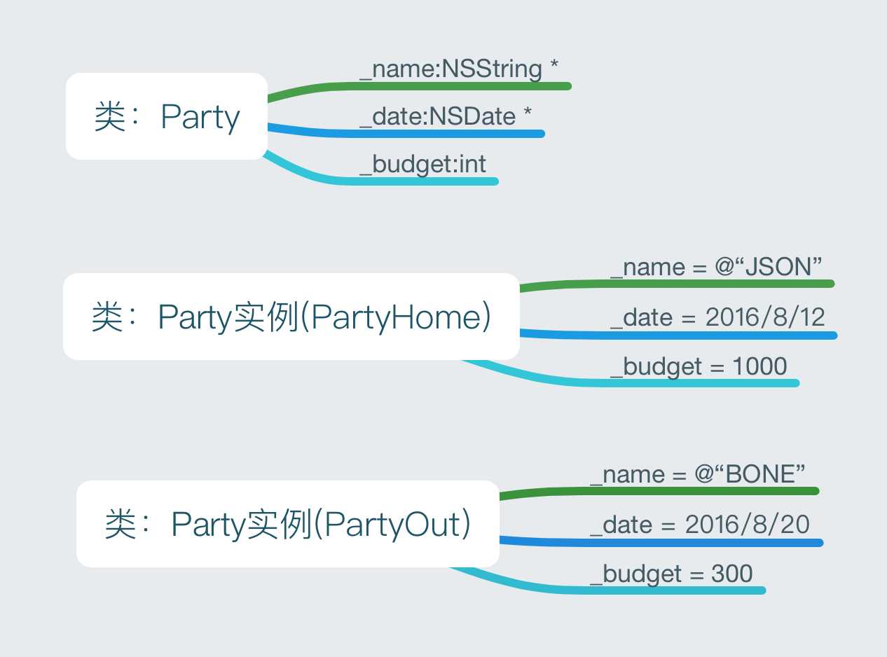 图1-1：Party类及其对象