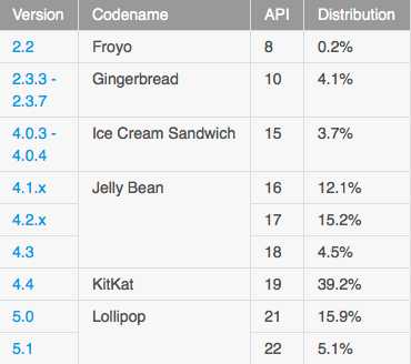 Android-Developer-Dashboard