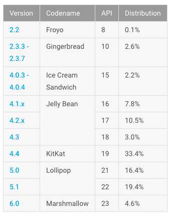 Android-Developer-Dashboard