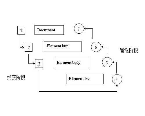 DOM事件流