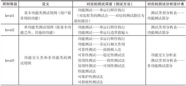 测试架构师修炼之道:5 测试策略实战攻略表14 用优先级定义路径覆盖