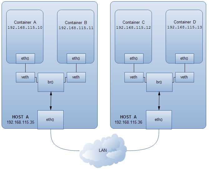 非常详细的 Docker 学习笔记