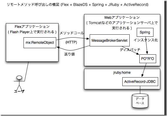 BlazeDS-jruby-733032