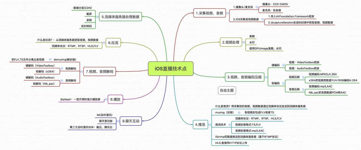 技术分享