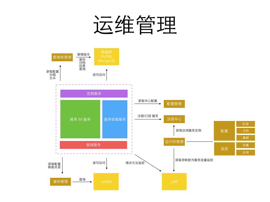 技术分享