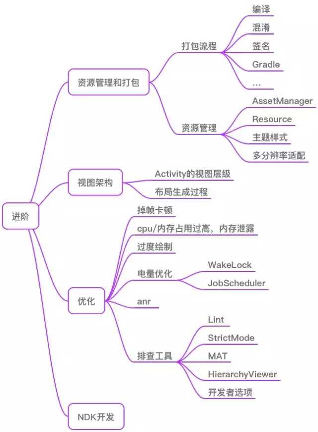 技术分享