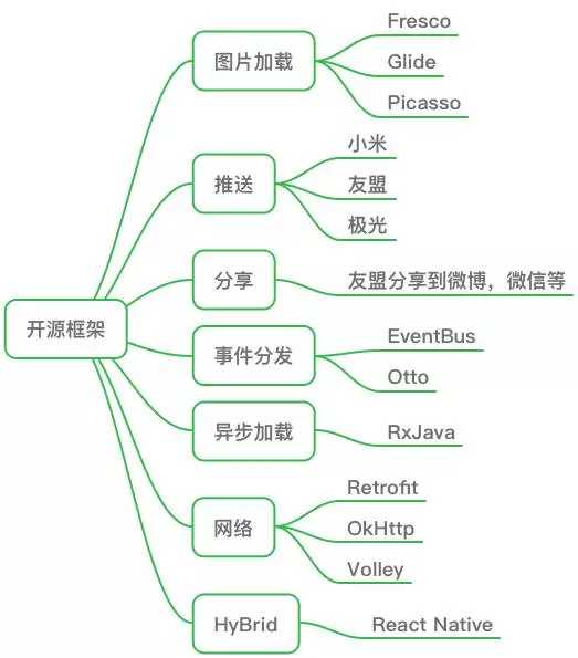 技术分享