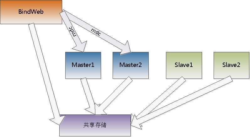 技术分享