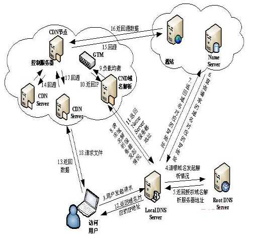 技术分享