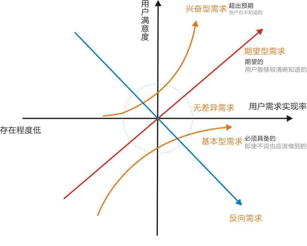 kano模型