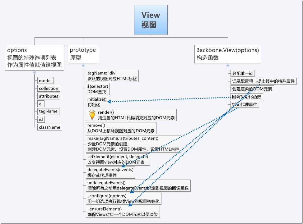 Backbone-视图