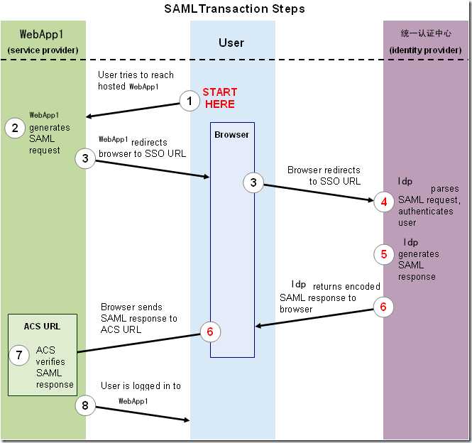 saml_workflow_vertical2