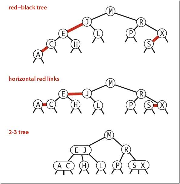 1-1 correspondence between 2-3 and LLRB