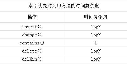 索引优先队列的时间复杂度