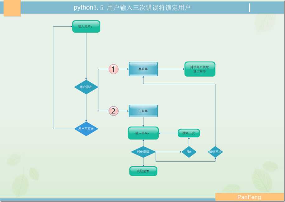 三次验证