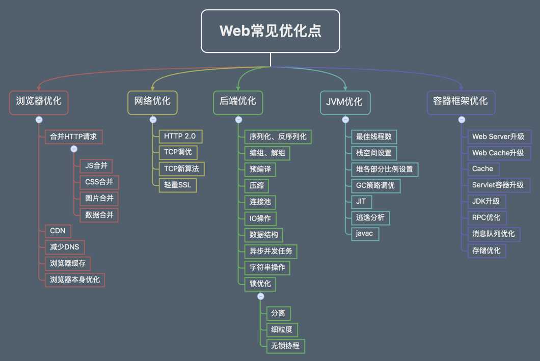 技术分享