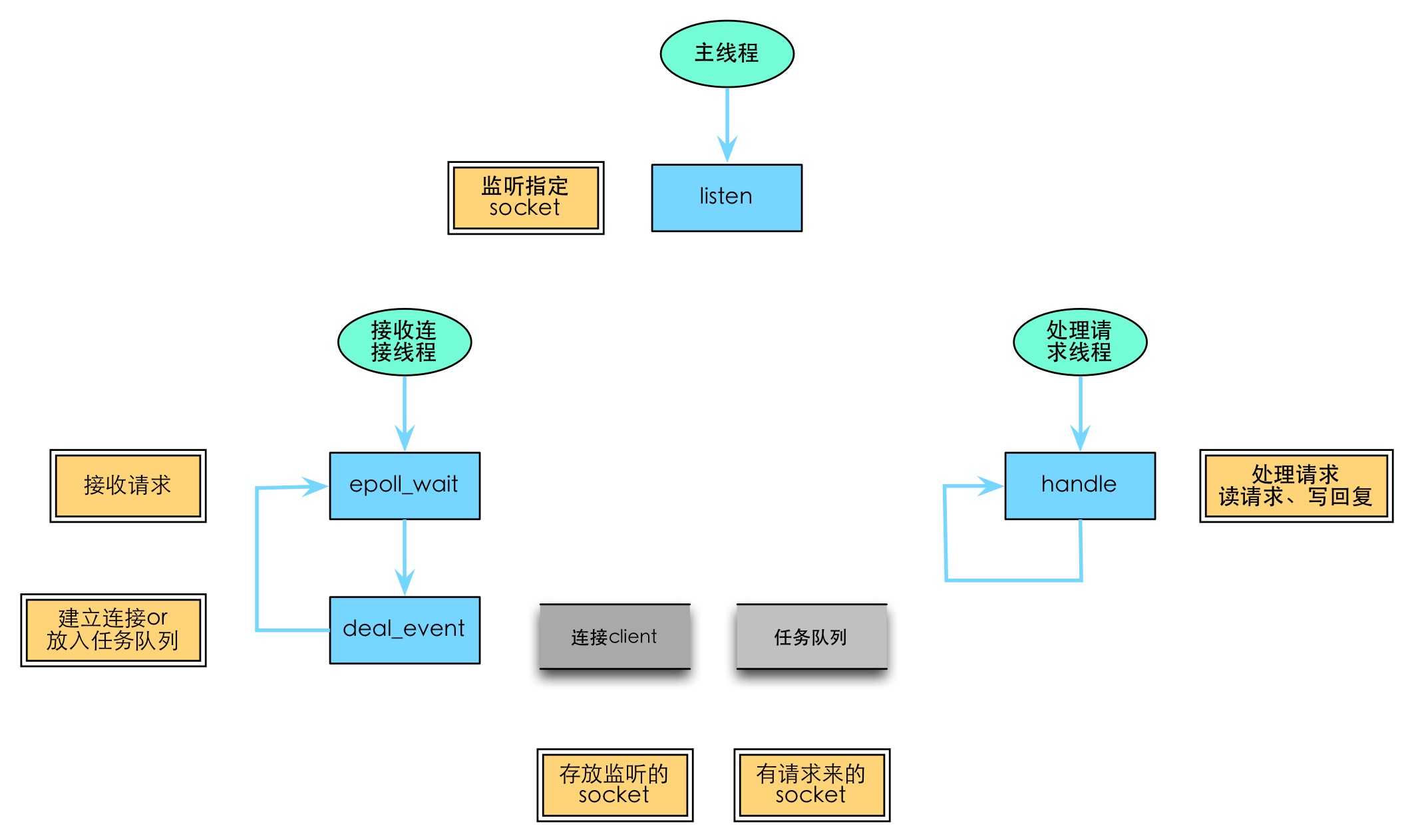 技术分享