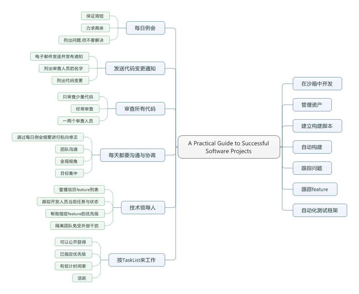 A Practical Guide to Successful Software Projects