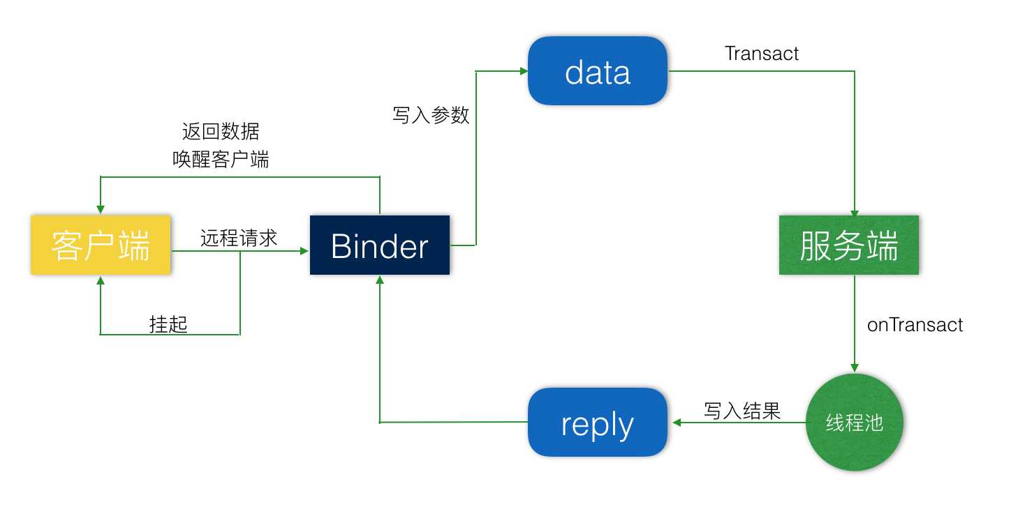 Android 进程通信机制之 AIDL