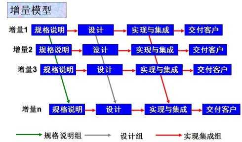 增量过程模型示意图