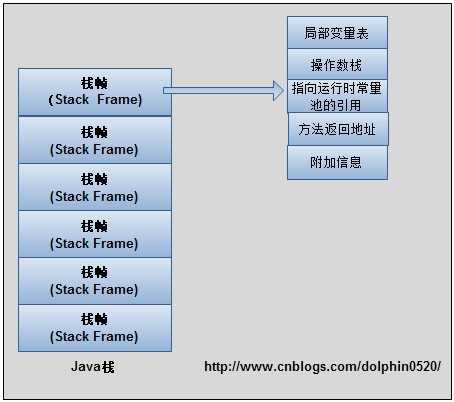 Java虚拟机栈